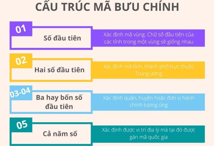 Cấu trúc mã bưu chính 