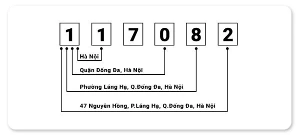 Cấu trúc mã bưu chính của Hà Nội